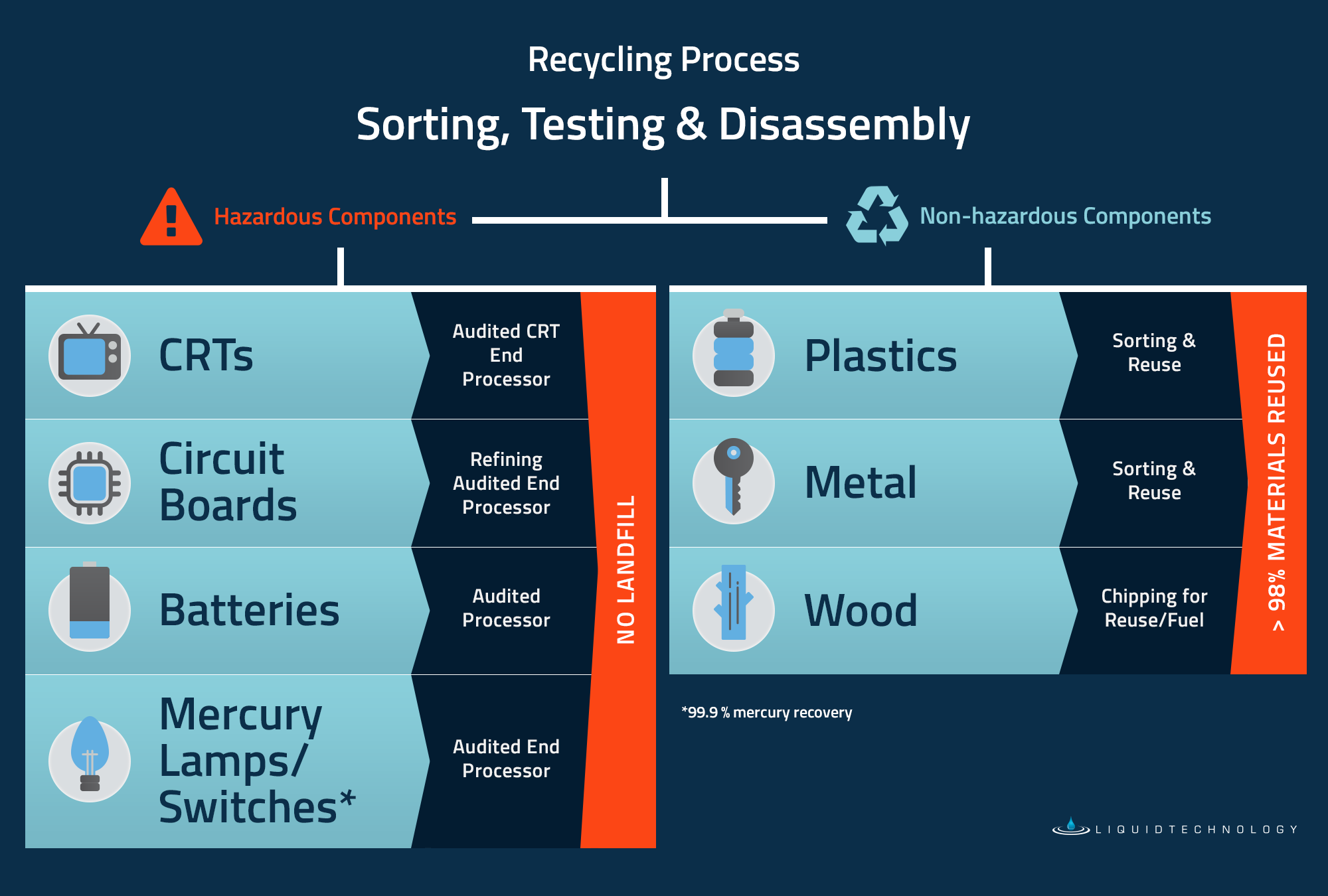 Computer E Waste Recycling Process Disposal Methods Liquid Technology