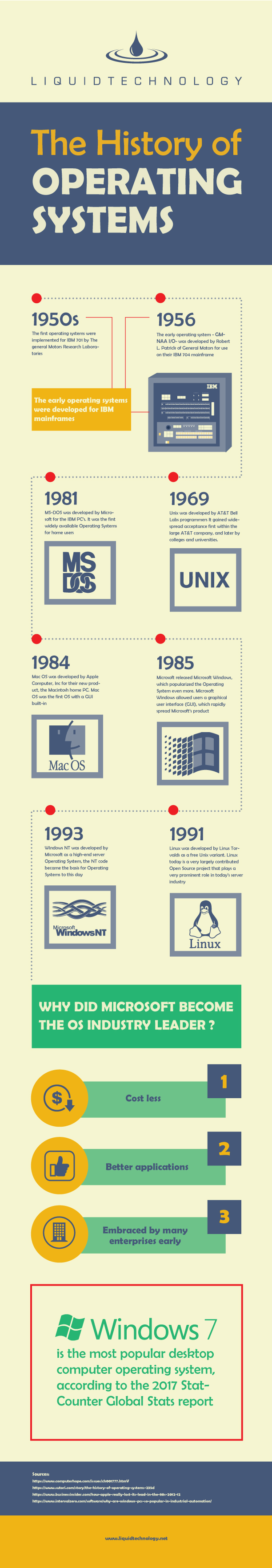 history of operating system assignment