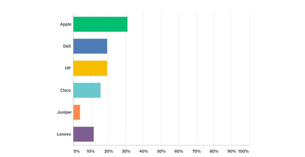 Survey Results