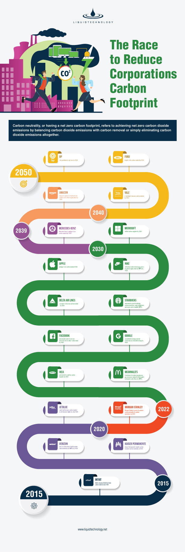 Companies Timeline to Carbon Neutral